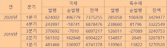 국채 및 특수채 발행 추이. (자료=금융투자협회 제공)